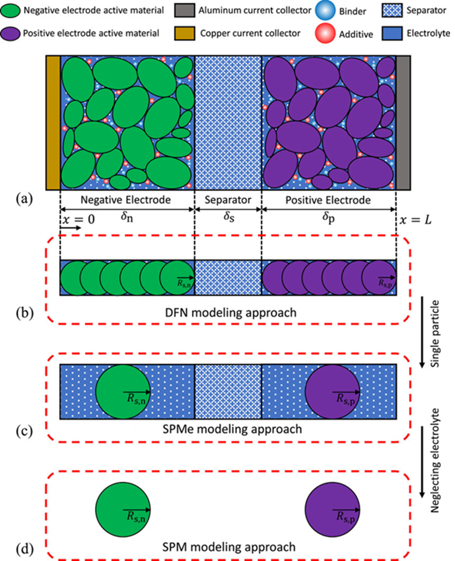 Electrochemical Models
