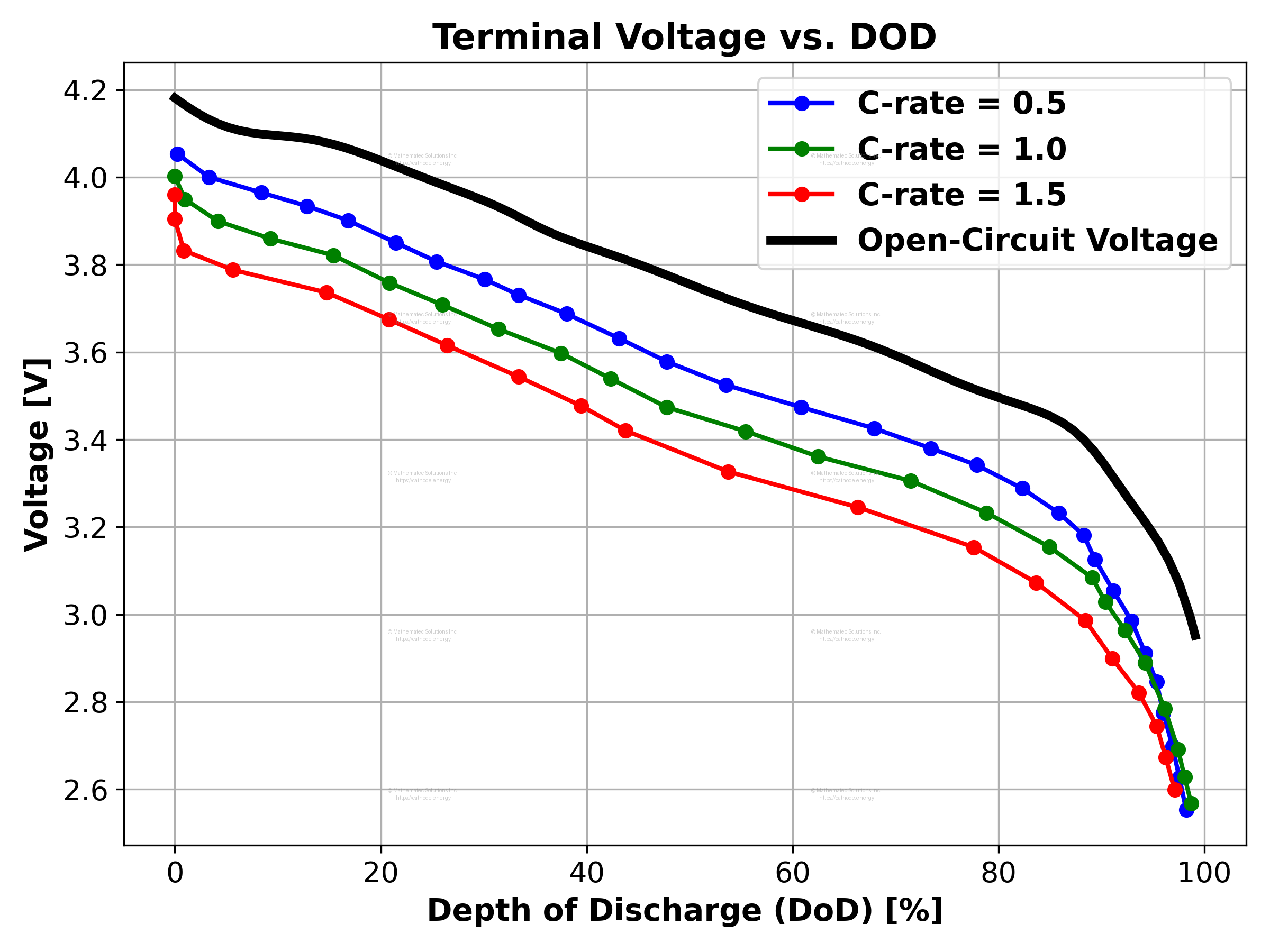 Voltage Discharge Curves